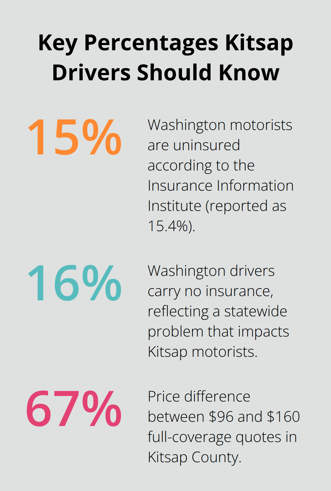 Three key percentages affecting Kitsap County auto insurance decisions - Kitsap County car policy