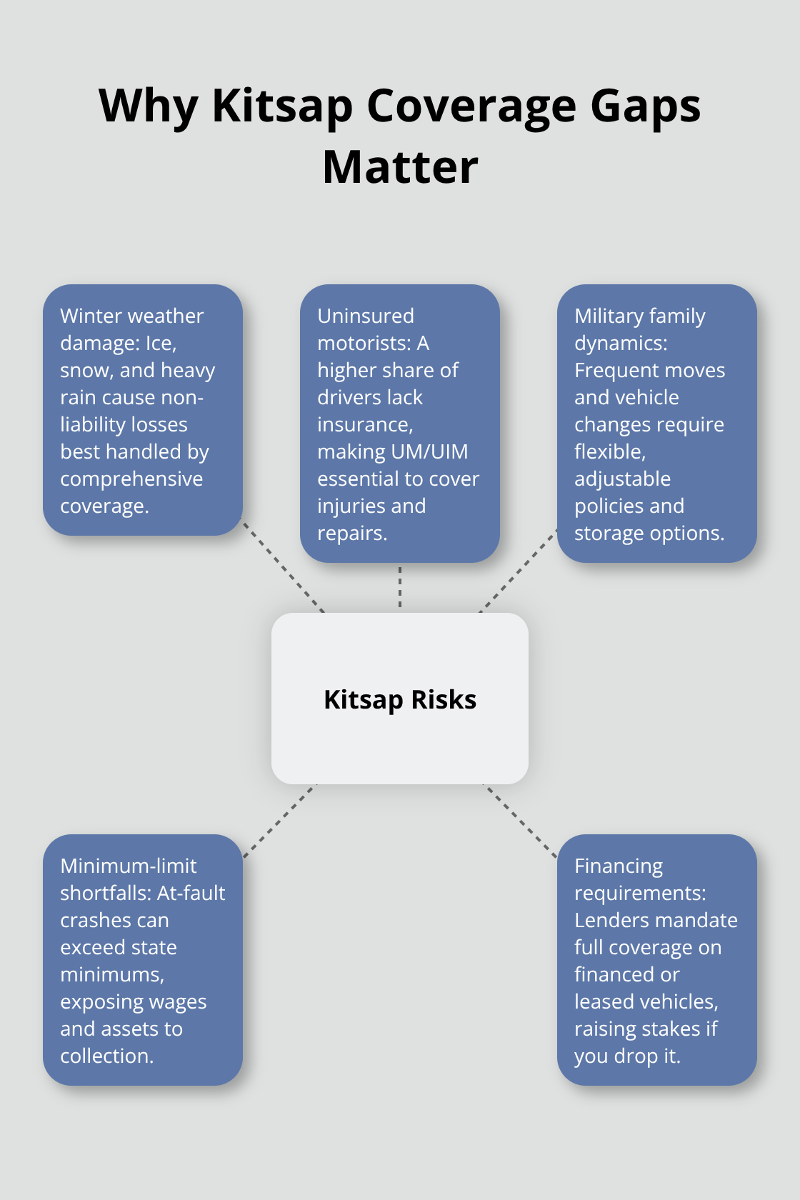 Hub-and-spoke visual of Kitsap County auto insurance risks and gaps - Kitsap County car policy