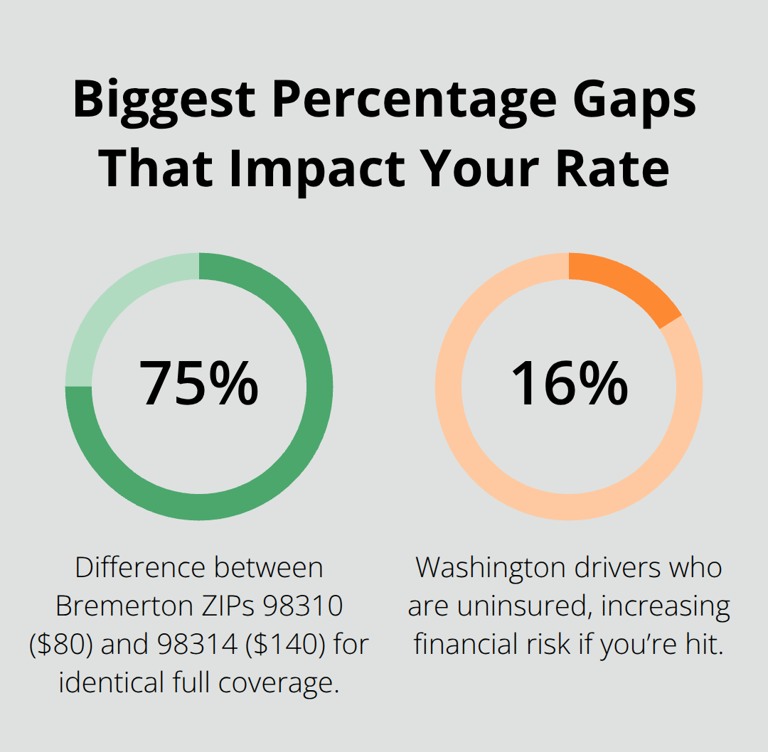 Percentage differences affecting Kitsap auto insurance costs - Kitsap auto insurance options