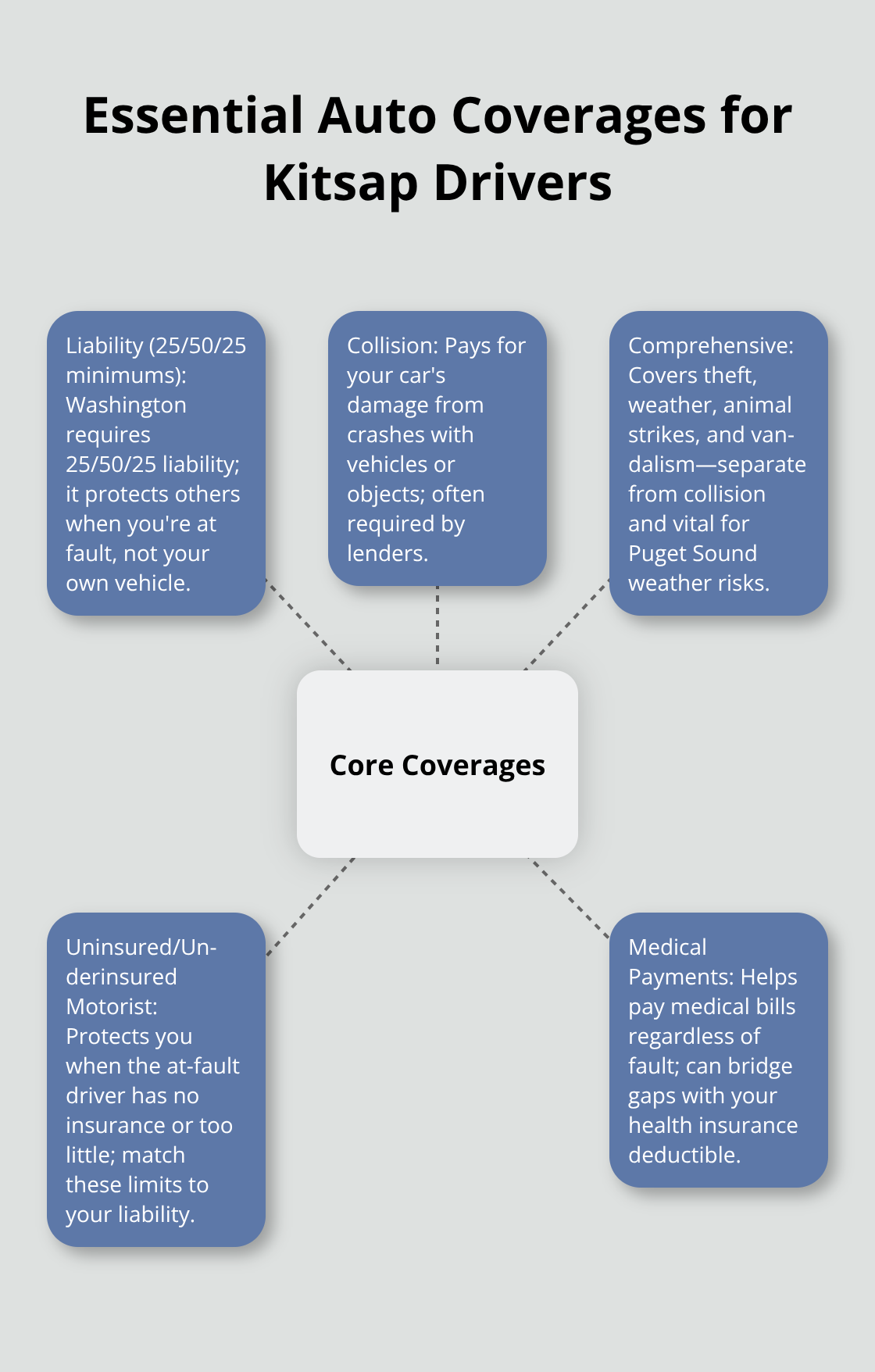 Diagram showing core auto coverages and why they matter in Kitsap County - Kitsap auto insurance options