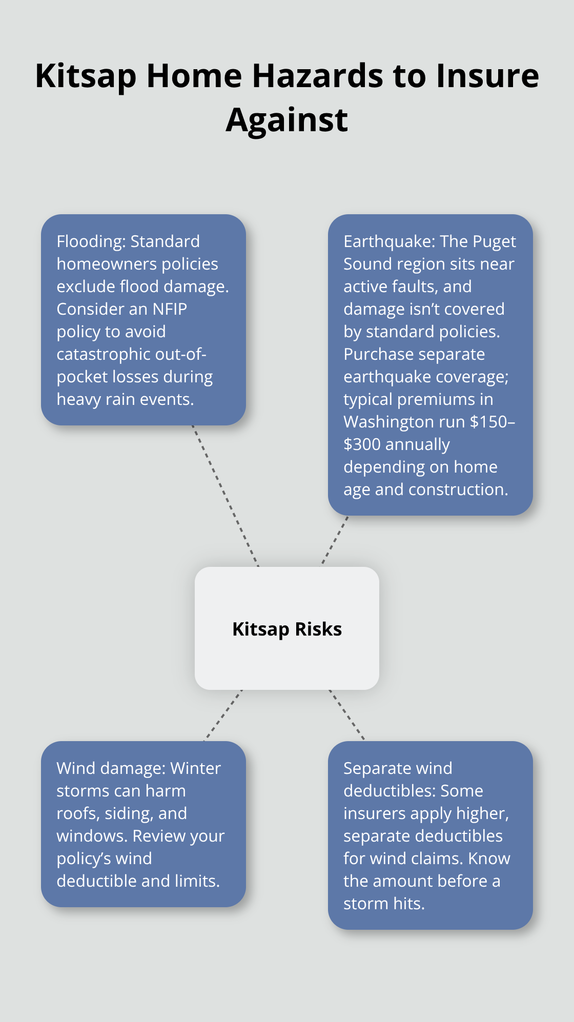 Infographic showing key Kitsap County hazards and the coverages that address them