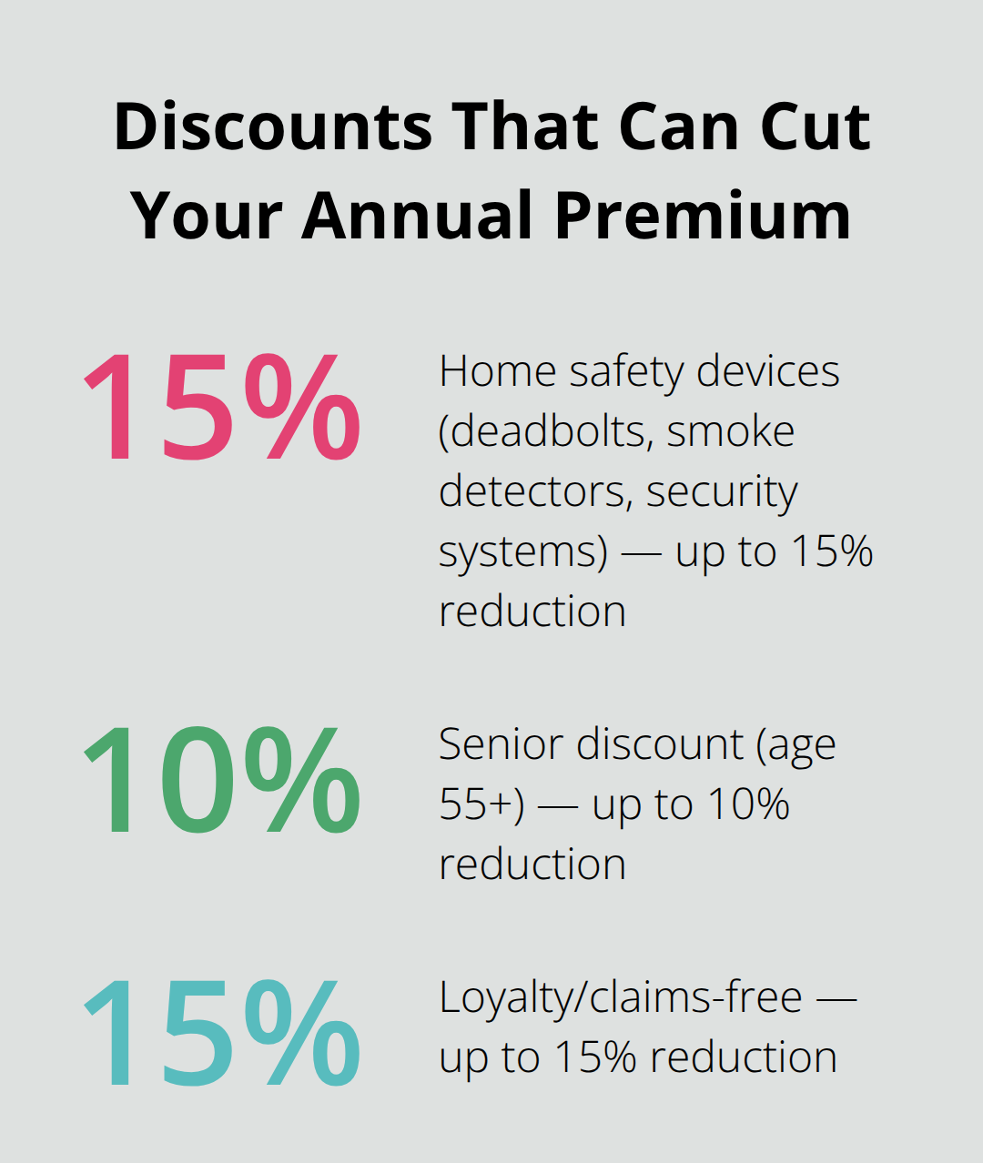 Percentage chart highlighting common homeowners insurance discount ranges - Kitsap homeowners coverage