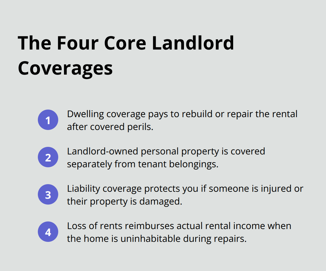 Compact list of the four core landlord insurance coverages for Kitsap County rentals - Kitsap landlord insurance