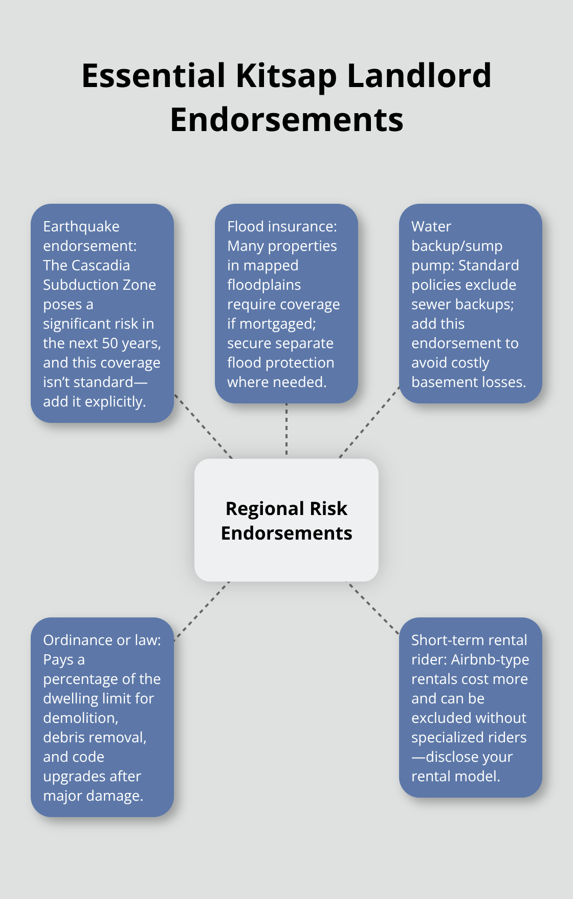 Hub-and-spoke visualization of key endorsements and regional risks for Kitsap County rental properties - Kitsap landlord insurance