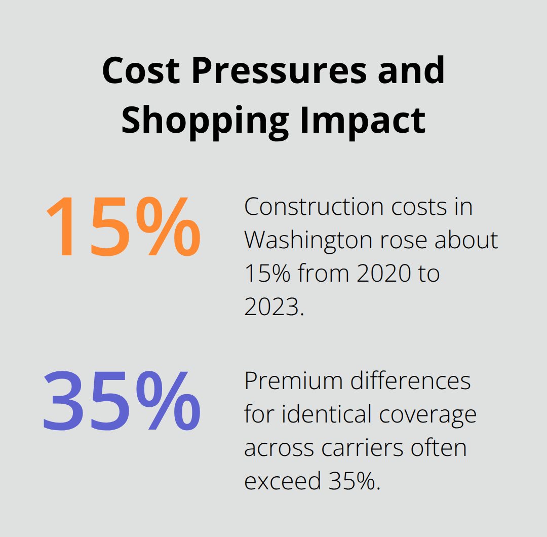 Percentage comparison of construction cost rise and premium variation for Kitsap landlords