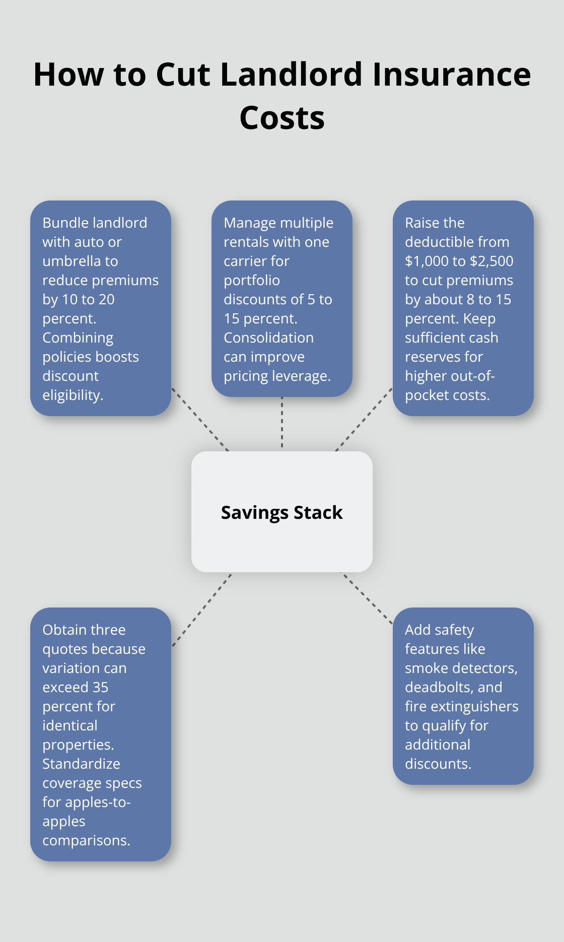 Stackable strategies to reduce Kitsap landlord premiums - Kitsap rental property coverage
