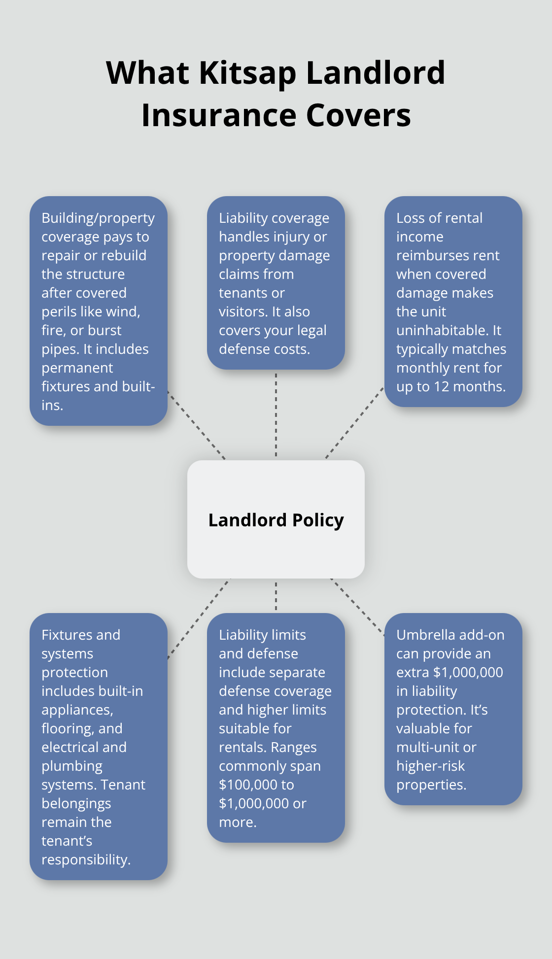 Visual overview of core protections in Kitsap landlord insurance