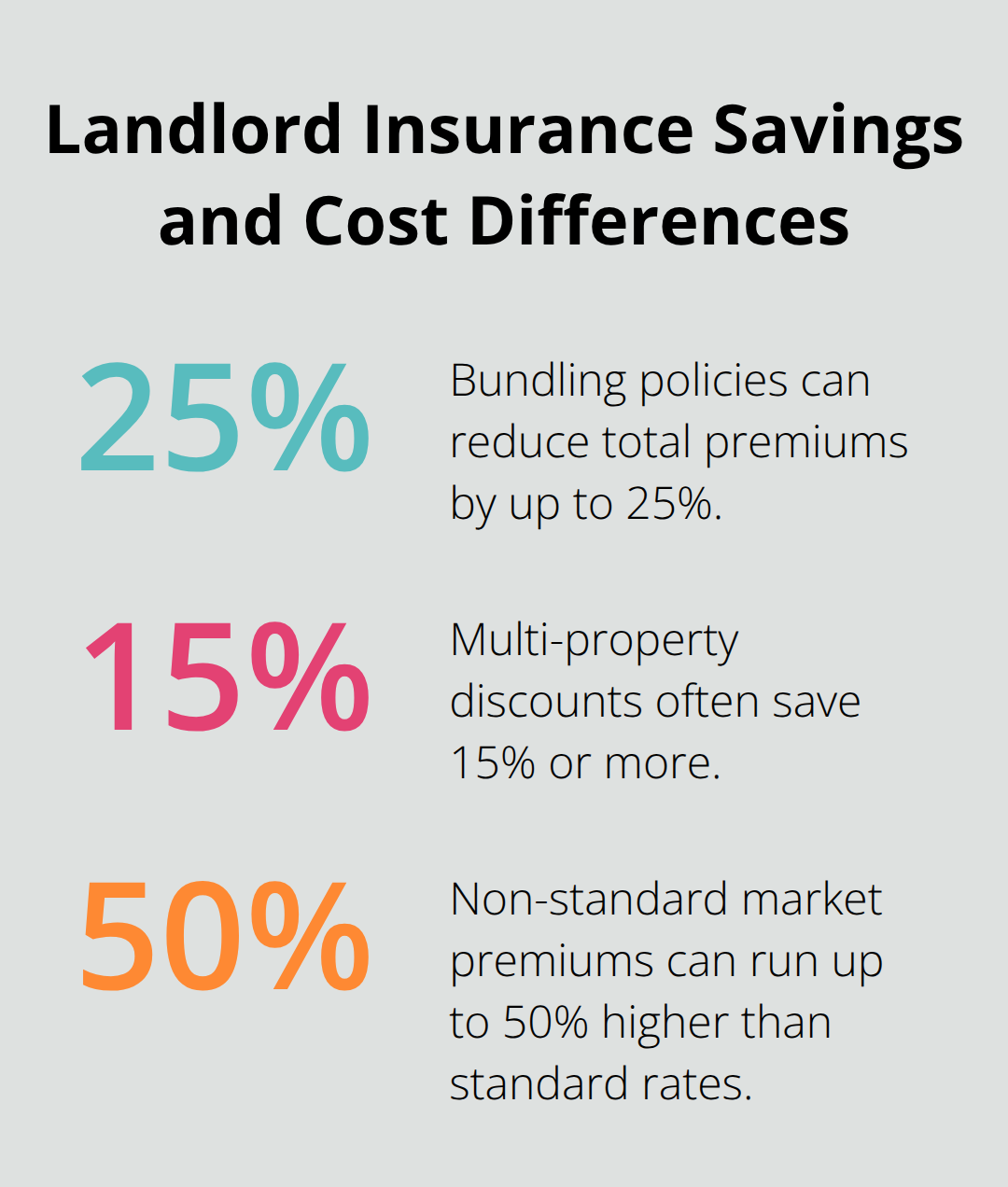 Percent-based comparison of bundling discounts and market rate differences - Kitsap rental property insurance