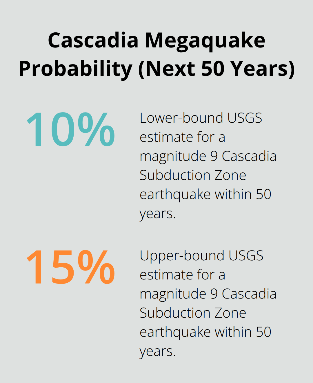 Percentage chart visualizing the USGS-estimated probability range for a magnitude 9 Cascadia Subduction Zone earthquake. - Kitsap umbrella coverage