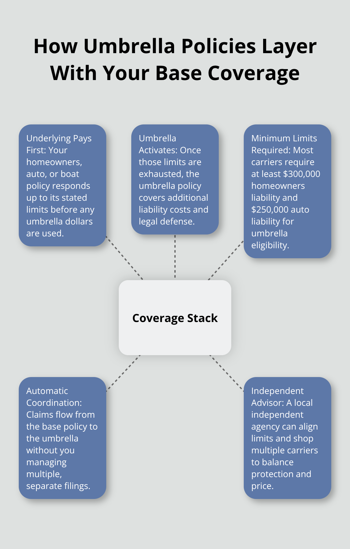 Hub-and-spoke visual showing how umbrella insurance coordinates with homeowners, auto, and boat policies.