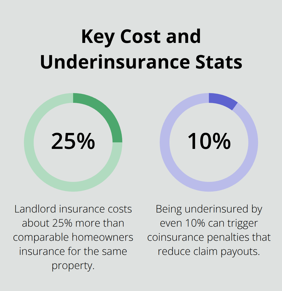 Infographic showing landlord insurance costs and underinsurance impact for U.S. landlords