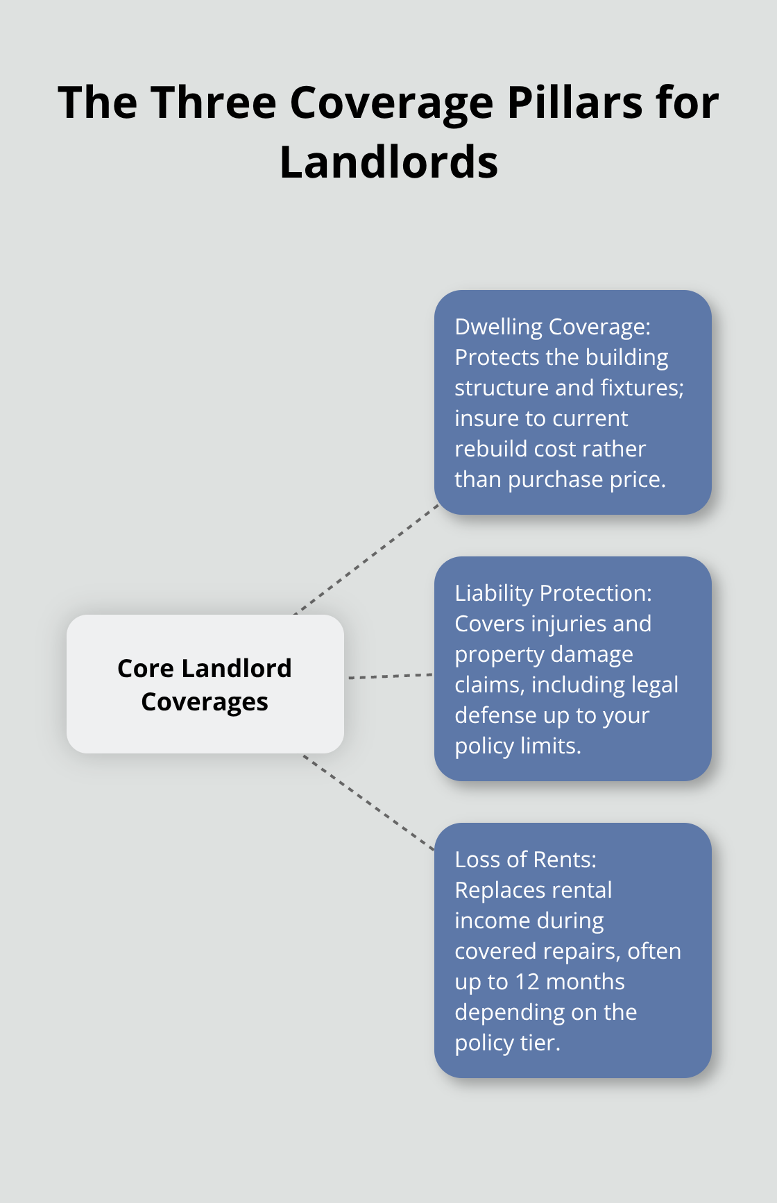 Hub-and-spoke diagram of dwelling coverage, liability protection, and loss of rents - Landlord insurance guide