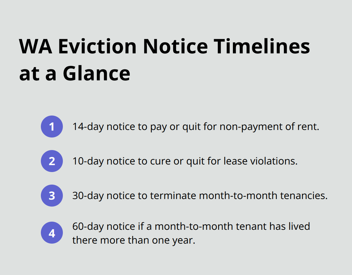 Four key Washington eviction notice timelines summarized for landlords.