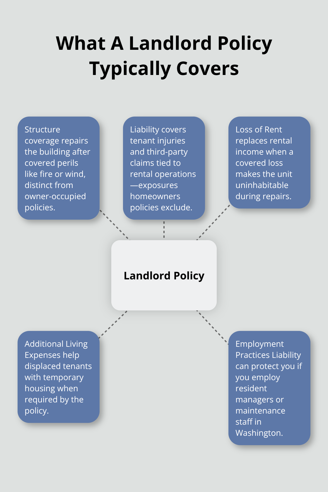 Hub-and-spoke diagram showing core landlord insurance coverages relevant to Washington rentals. - Landlord policy guidelines WA