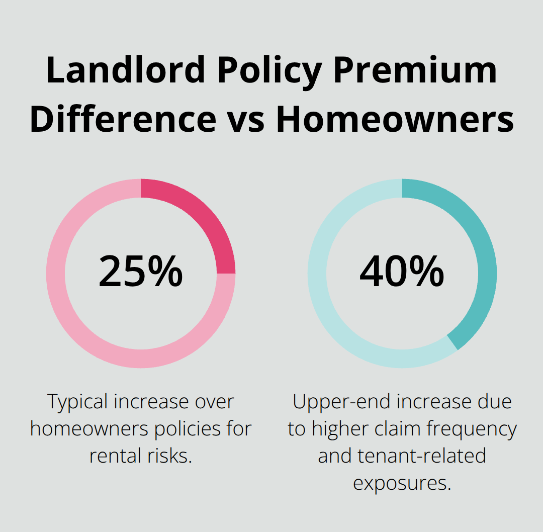 Percentage chart showing that landlord insurance often costs 25% to 40% more than homeowners insurance. - Landlord policy guidelines WA