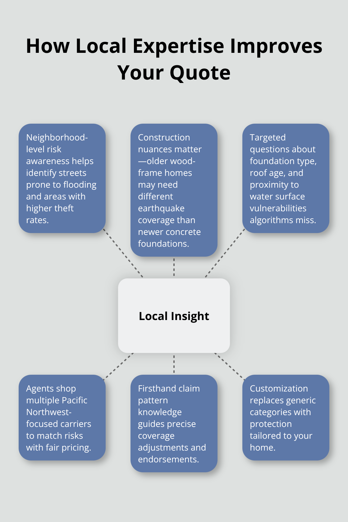 Hub-and-spoke diagram showing how local insurance agents add value for Kitsap and Bremerton homeowners - Local homeowners insurance quotes