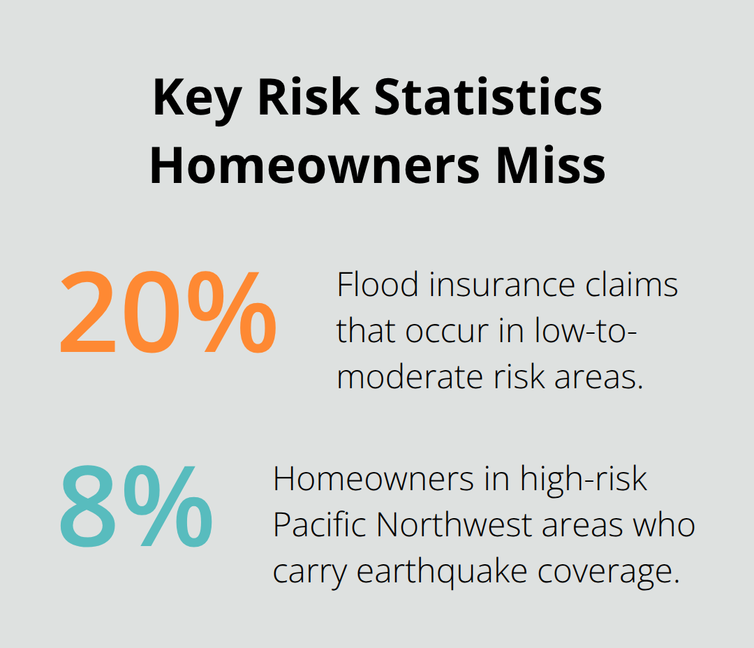 Percentage chart highlighting flood-claim risk in lower-risk zones and low earthquake coverage uptake in the Pacific Northwest - Local homeowners insurance quotes