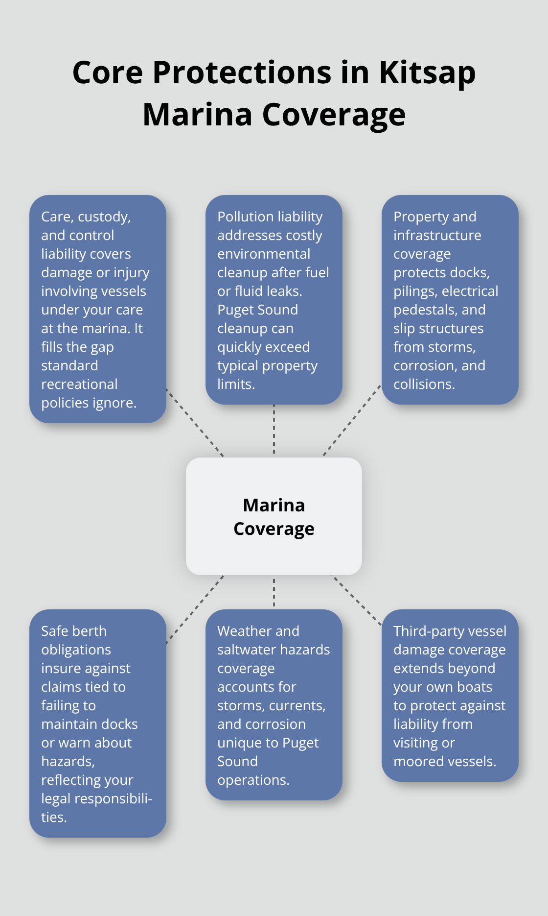 Diagram showing key protections included in marina boat coverage for Kitsap County marinas. - Marina boat coverage Kitsap