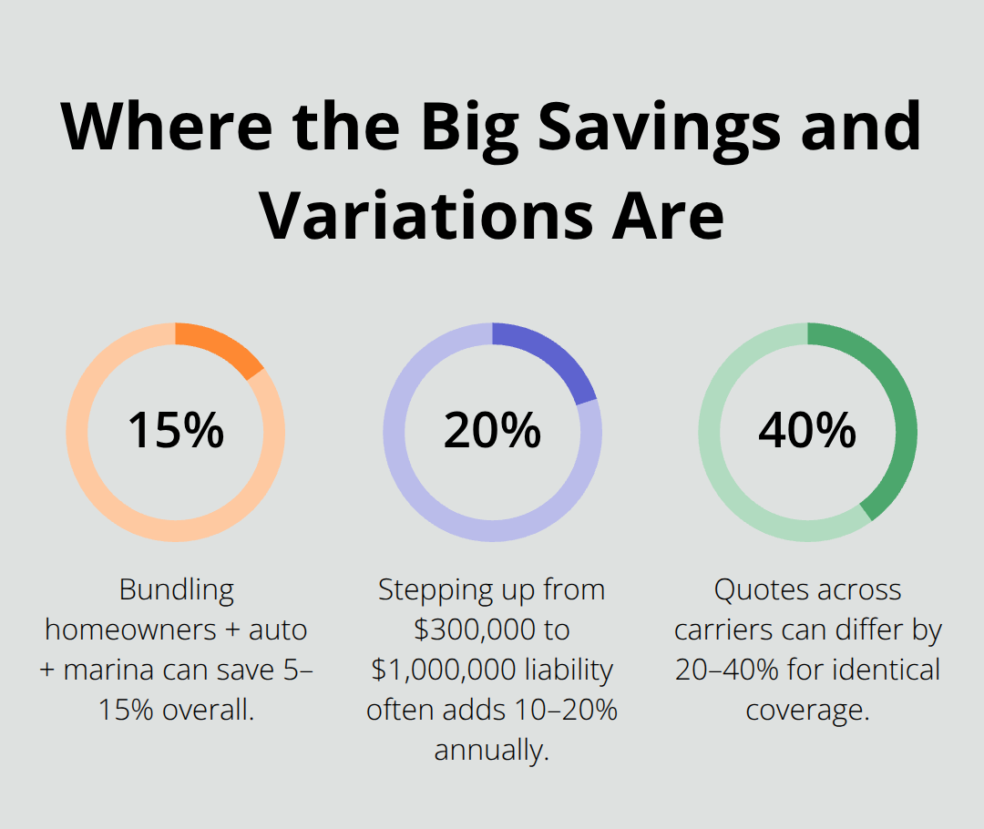 Percentage comparison of bundling savings, liability limit step-up costs, and carrier quote differences for marina coverage. - Marina boat coverage Kitsap
