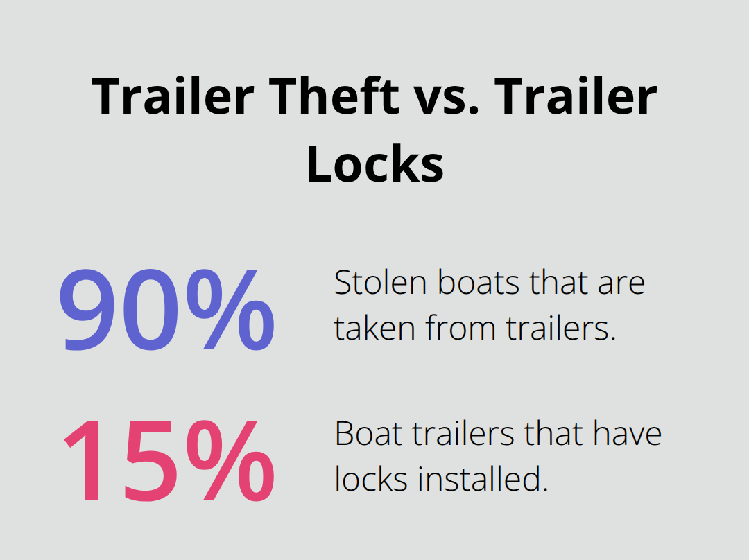 Share of stolen boats taken from trailers compared to share of trailers with locks in Puget Sound context. - Marina boat insurance Kitsap