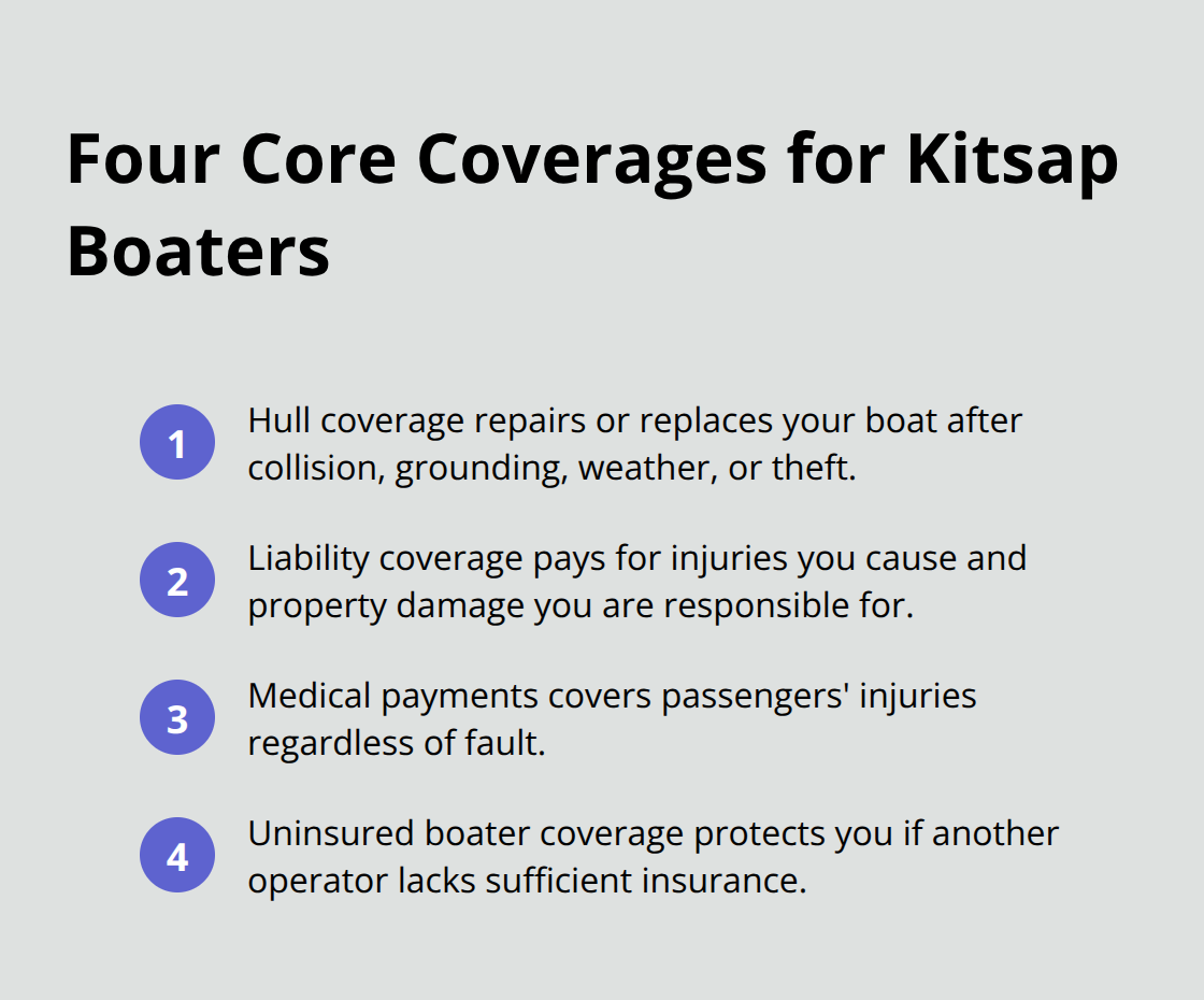 Summary of hull, liability, medical payments, and uninsured boater protections. - Marina boat insurance Kitsap