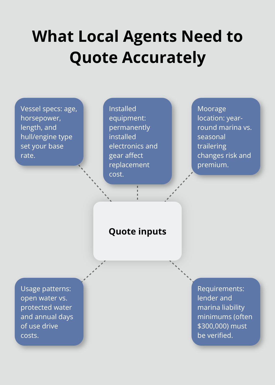 Key inputs local agents use to build an accurate boat insurance quote.