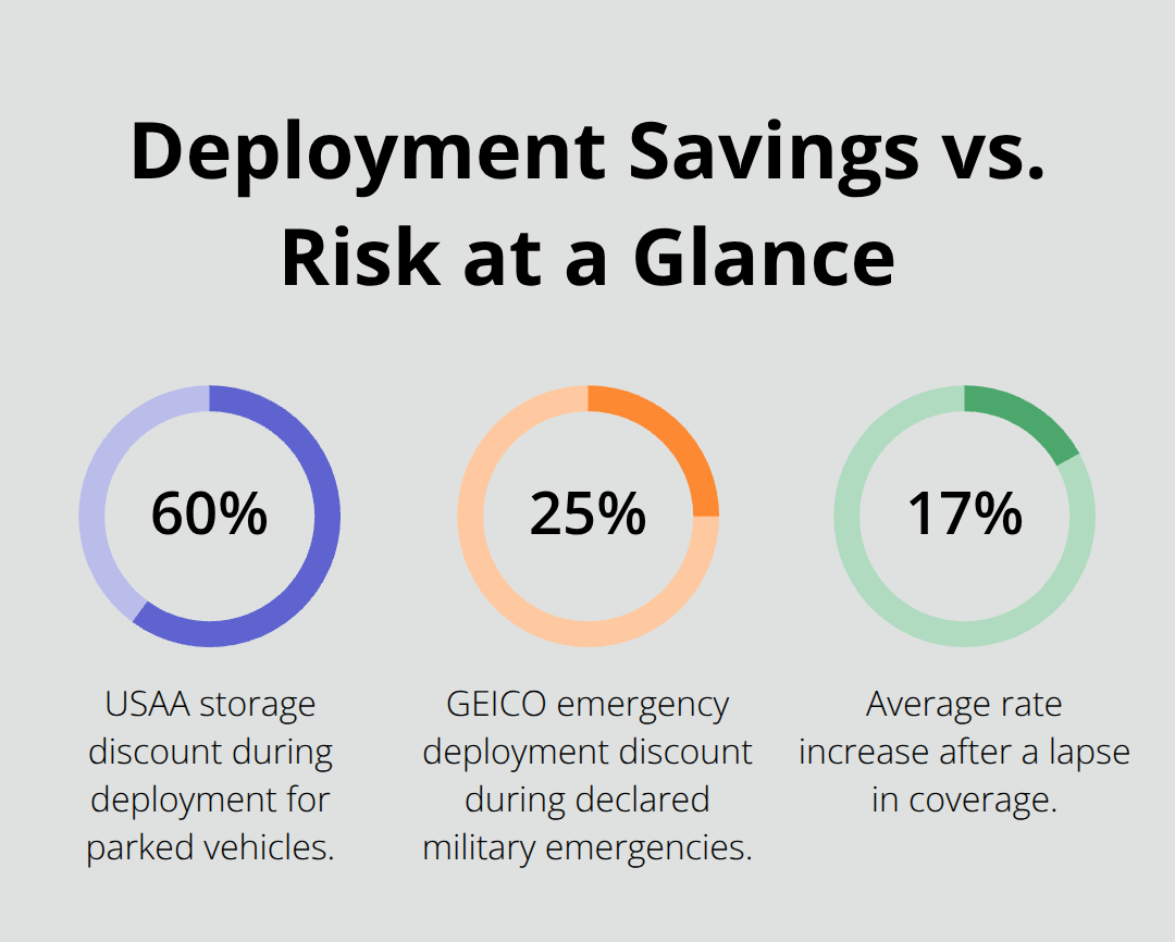 Chart showing USAA storage discount at 60%, GEICO emergency deployment discount at 25%, and a 17% average rate increase after a coverage lapse. - Military auto insurance WA