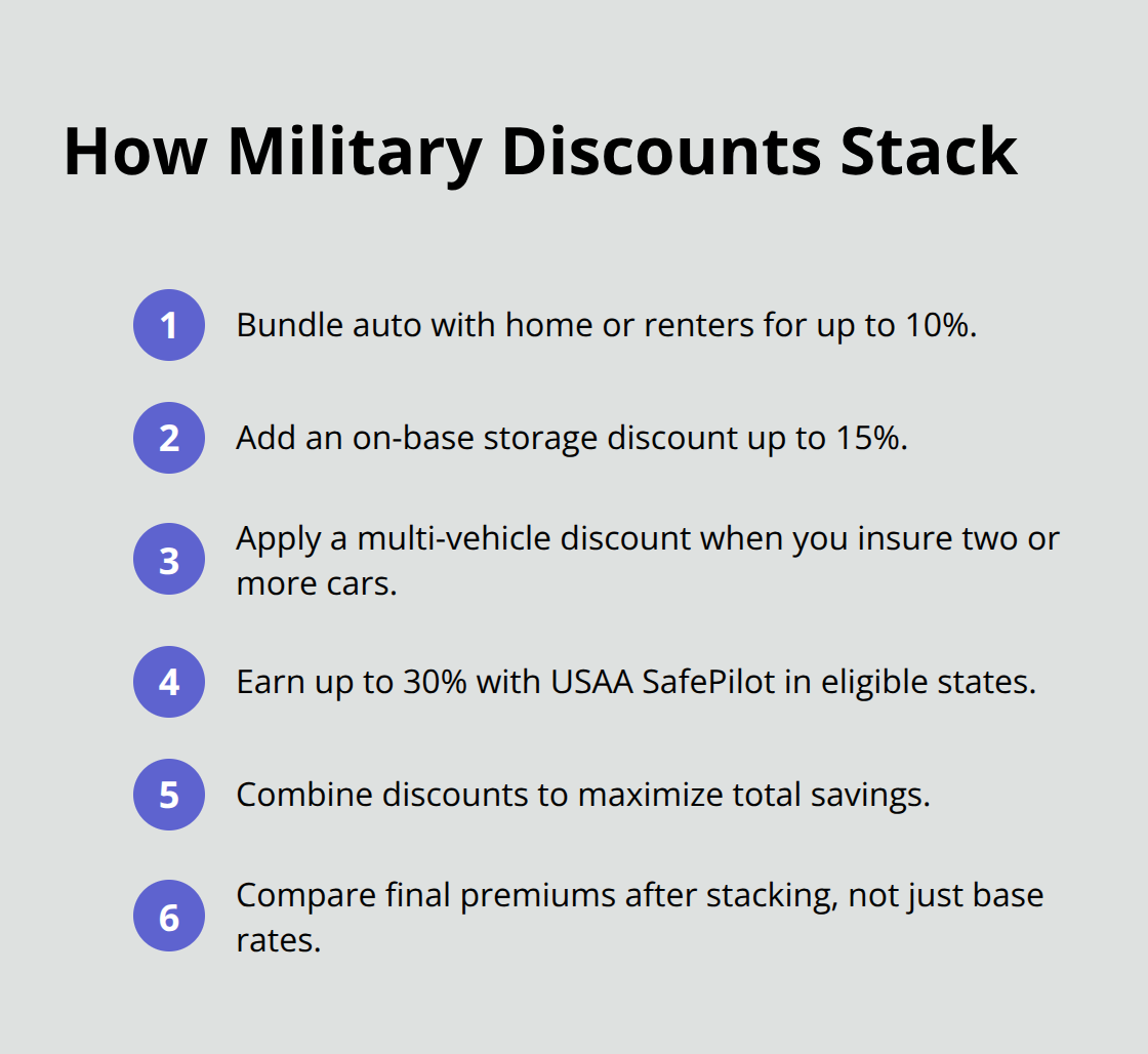 Compact list summarizing stackable military auto insurance discounts and how to combine them. - Military auto insurance WA