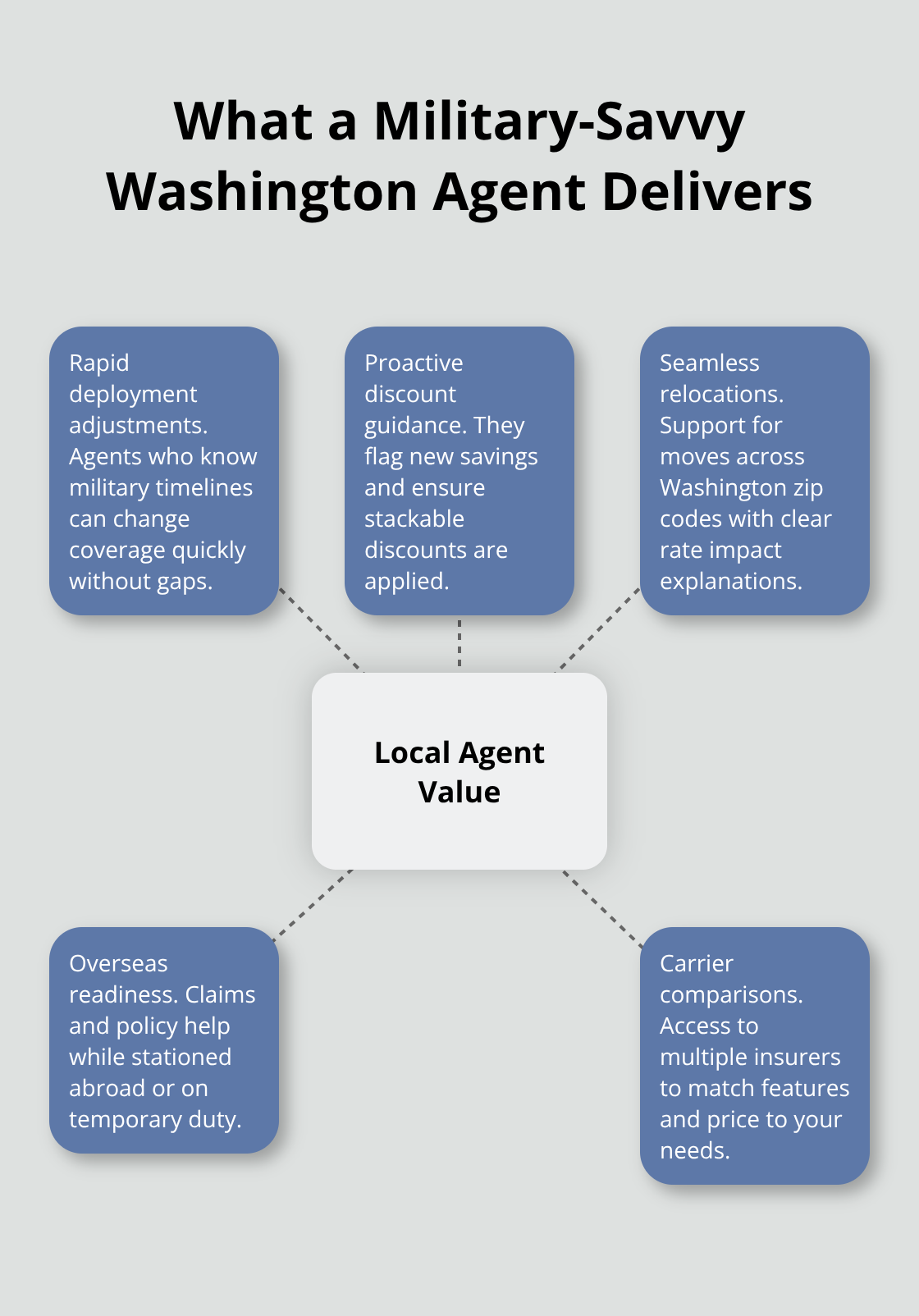Hub-and-spoke diagram highlighting key benefits of working with a local agent who understands Washington military communities.