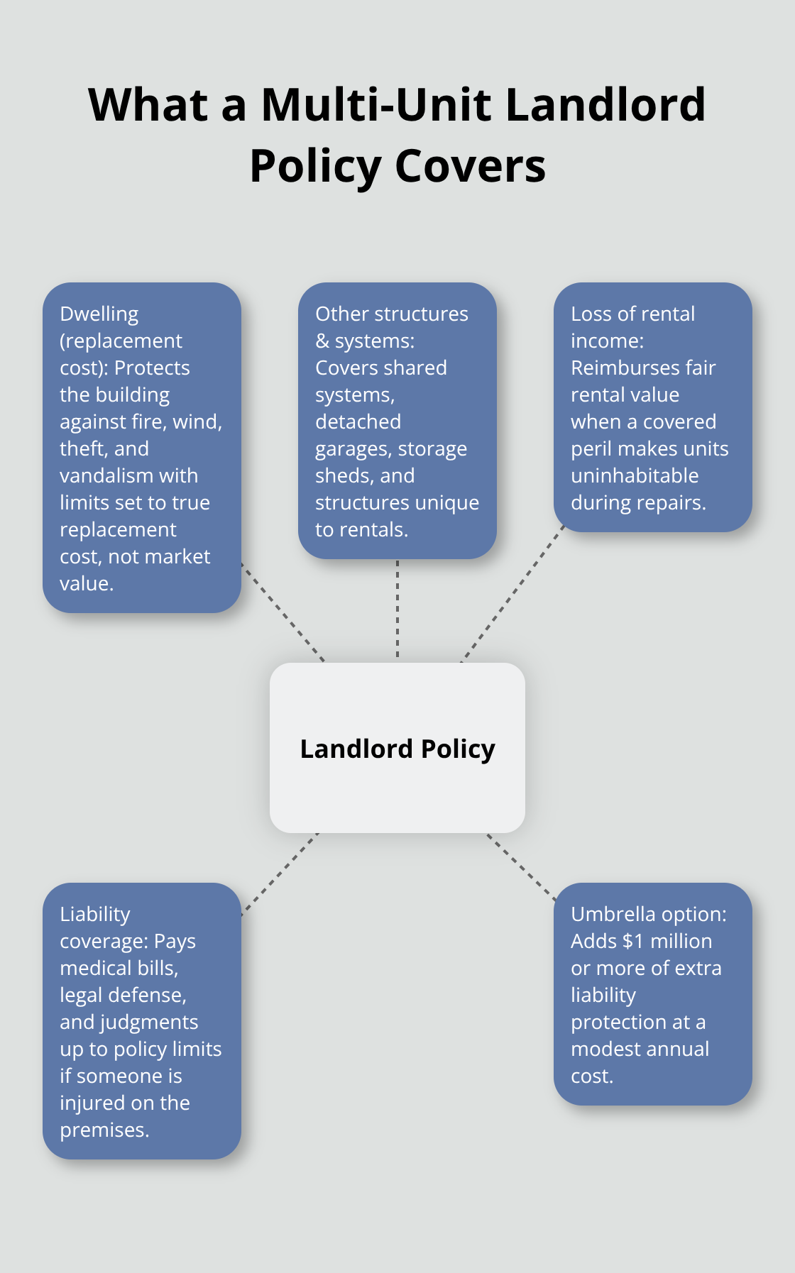 Hub-and-spoke infographic showing core coverages in a U.S. multi-unit landlord policy - Multi unit landlord policy
