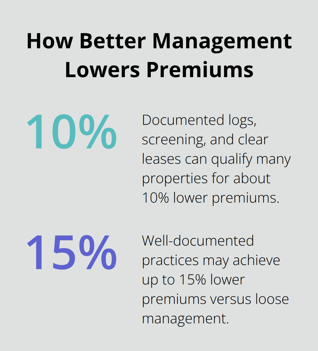 Percentage savings from documented management and tenant screening for U.S. multi-unit landlords - Multi unit landlord policy
