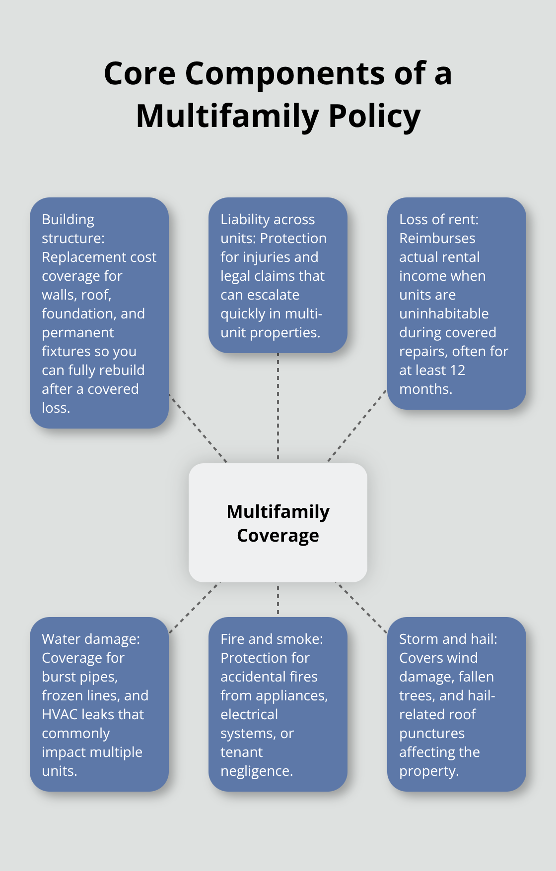 Visual map of key multifamily insurance coverages for U.S. landlords