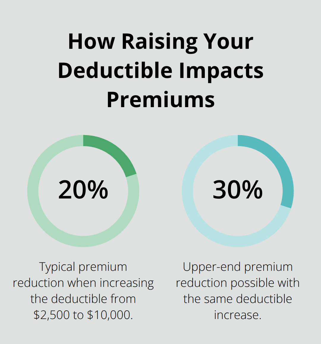 Percentage reduction in premiums when increasing deductible from $2,500 to $10,000 - Multifamily homeowners policy