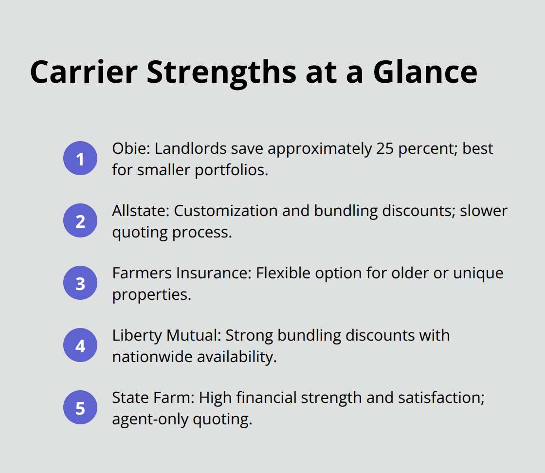 Quick comparison of popular U.S. landlord insurance carrier strengths - Multifamily homeowners policy