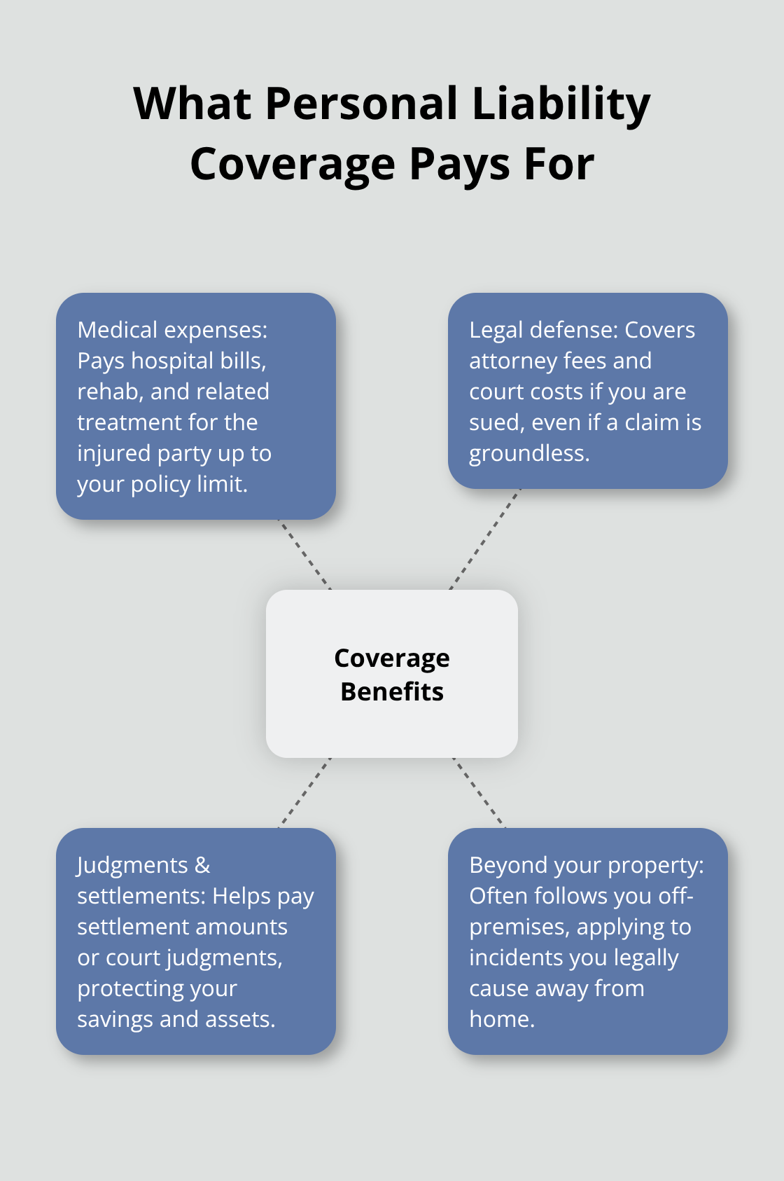 Visual showing what personal liability coverage typically pays for in the U.S.
