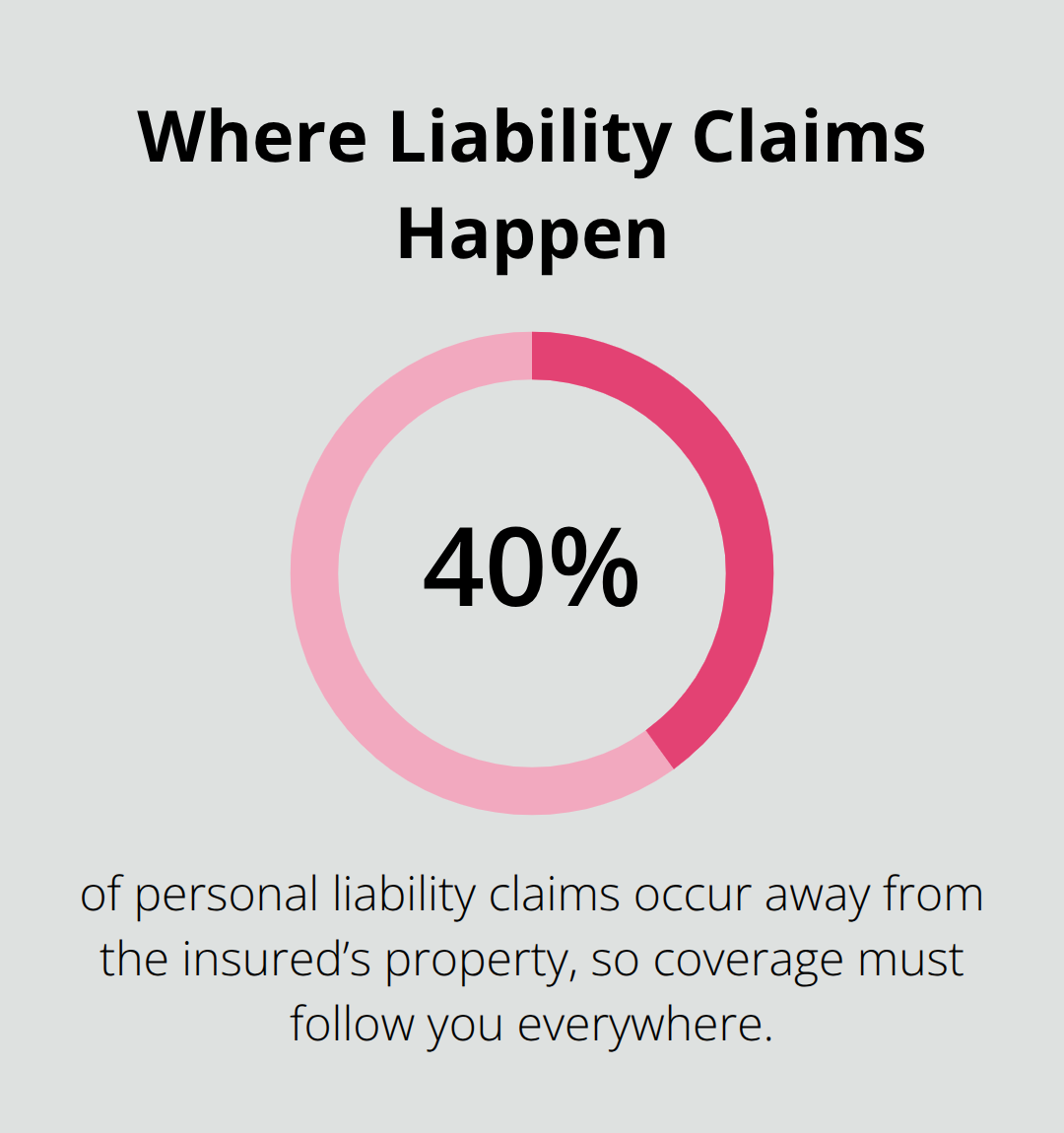 Percentage of personal liability claims occurring off the insured’s property. - Personal liability coverage