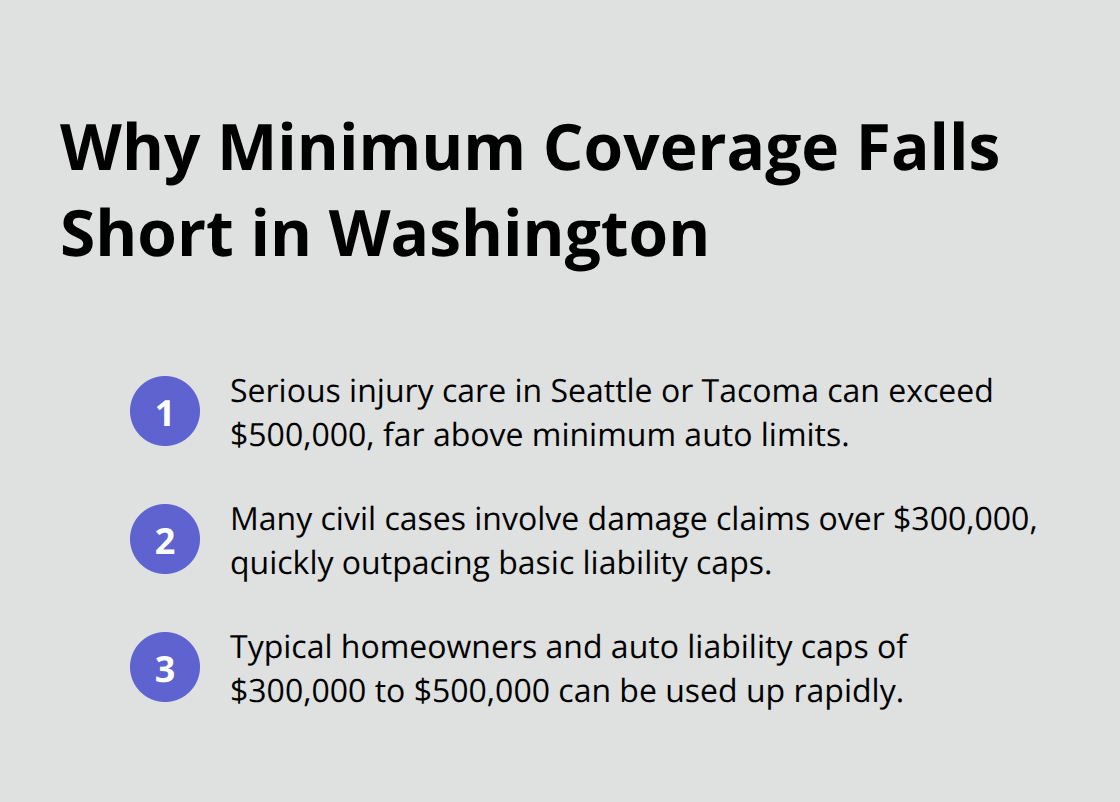 Three concise reasons Washingtons minimum limits dont match real claim costs