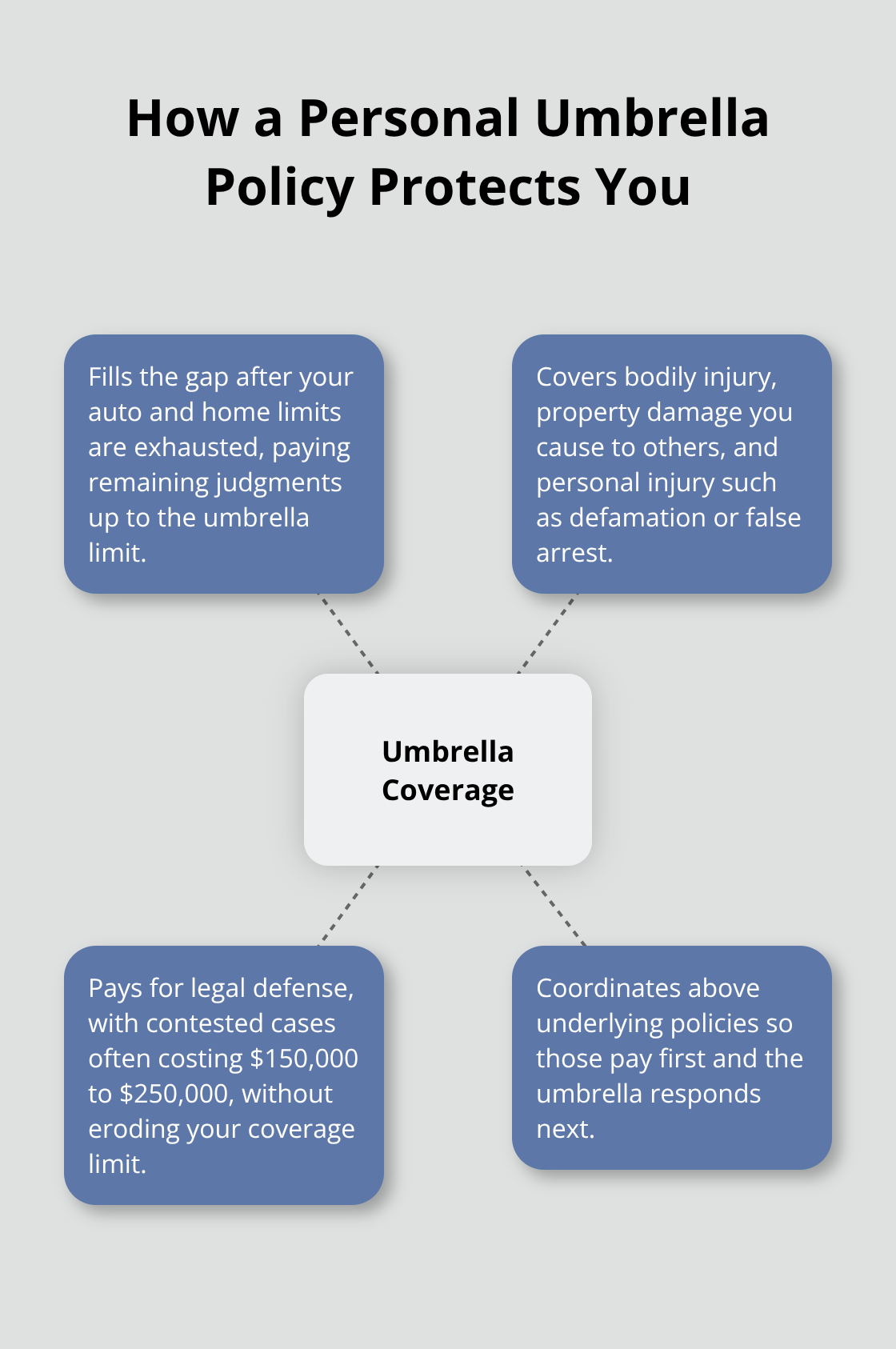 Hub-and-spoke view of umbrella coverage layers, covered claims, and defense cost support - Personal umbrella coverage Puget Sound