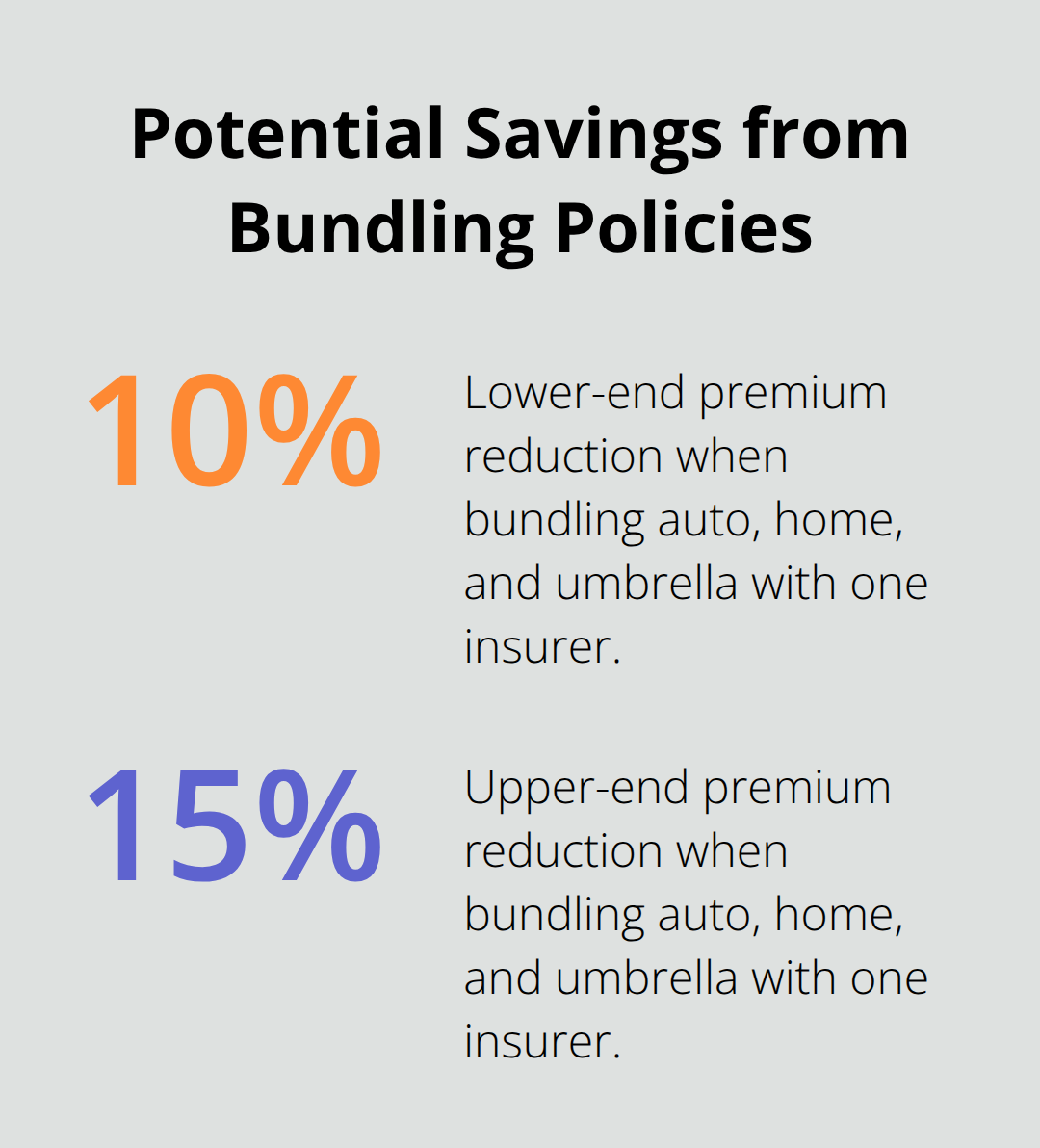 Range of premium reductions when bundling auto, home, and umbrella with one insurer - Personal umbrella coverage Puget Sound