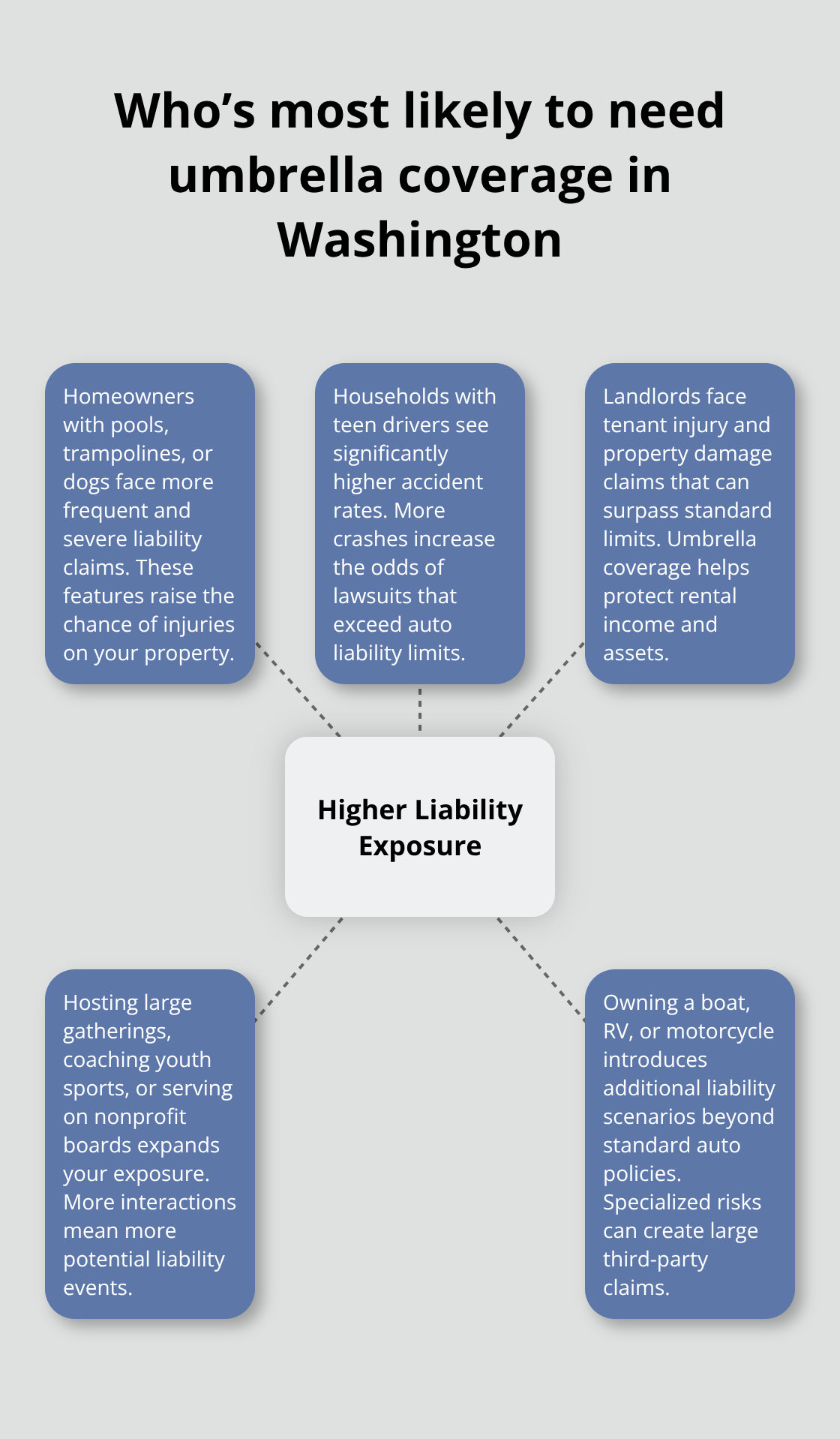 Infographic showing higher-liability profiles that benefit from umbrella insurance in Washington - Personal umbrella insurance WA