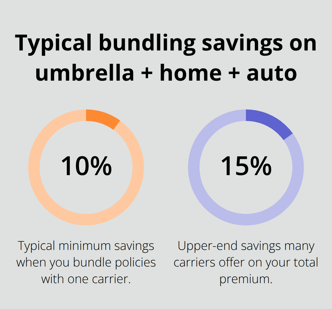 Percentage chart showing typical savings when bundling umbrella with home and auto policies - Personal umbrella insurance WA