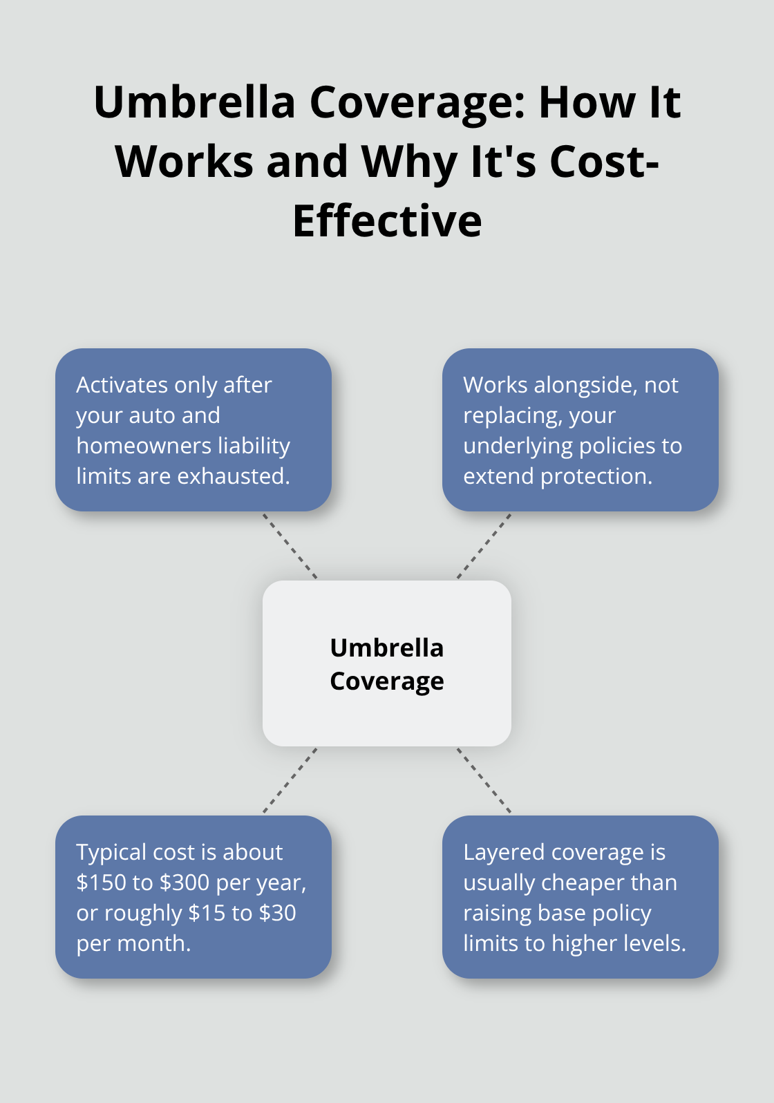 Infographic showing how a personal umbrella policy activates after base limits and why it’s affordable.