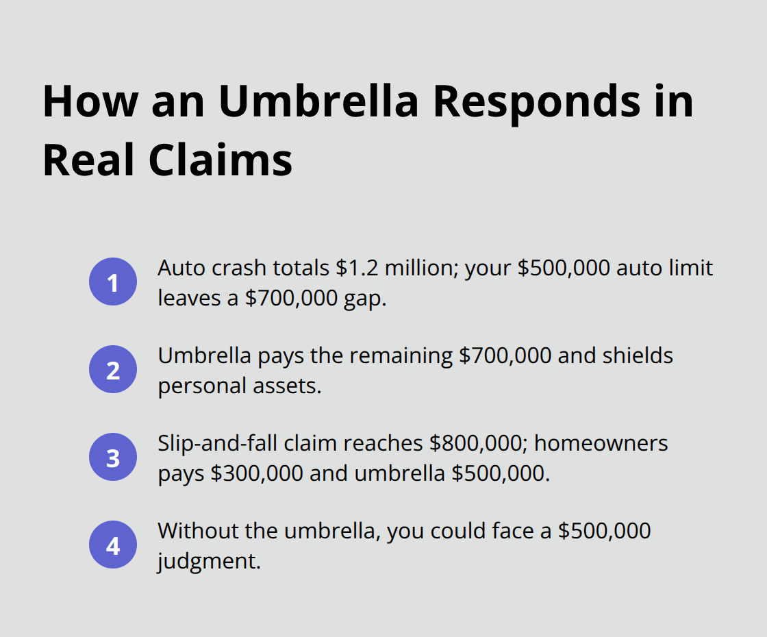 Compact list summarizing auto and home claim examples and the umbrella amounts that fill the gap.