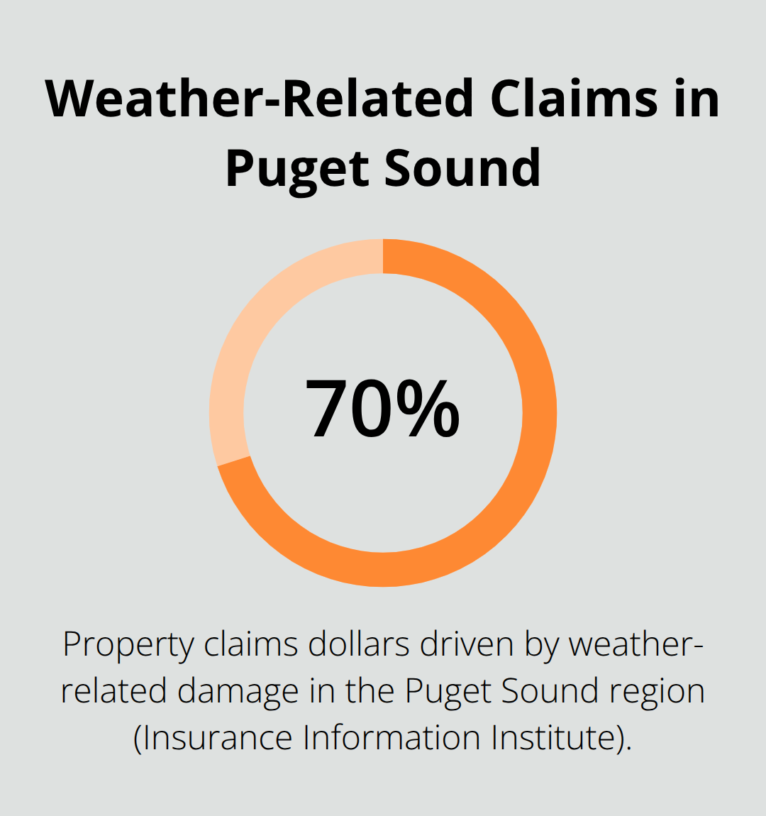 Share of property claims dollars tied to weather in the Puget Sound region - Puget Sound RV insurance