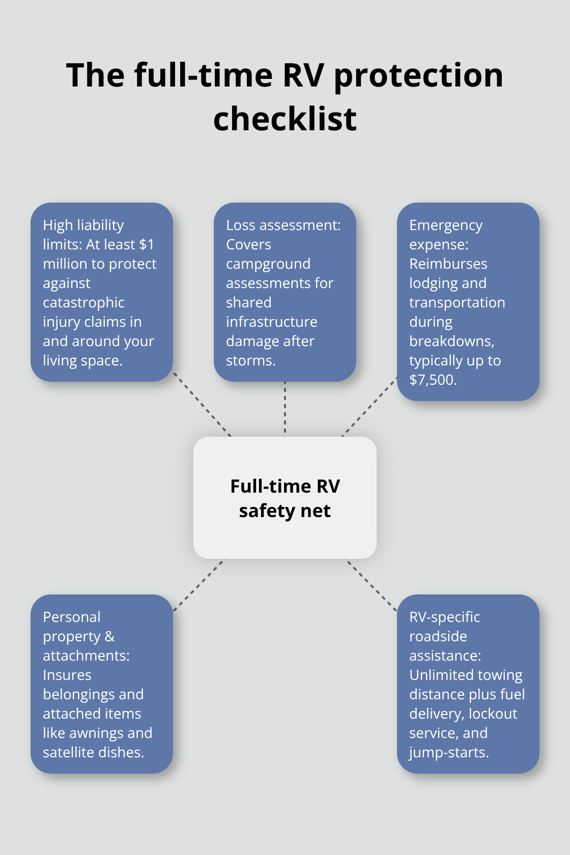 Core protections full-time RV owners in Puget Sound should combine - Puget Sound RV insurance