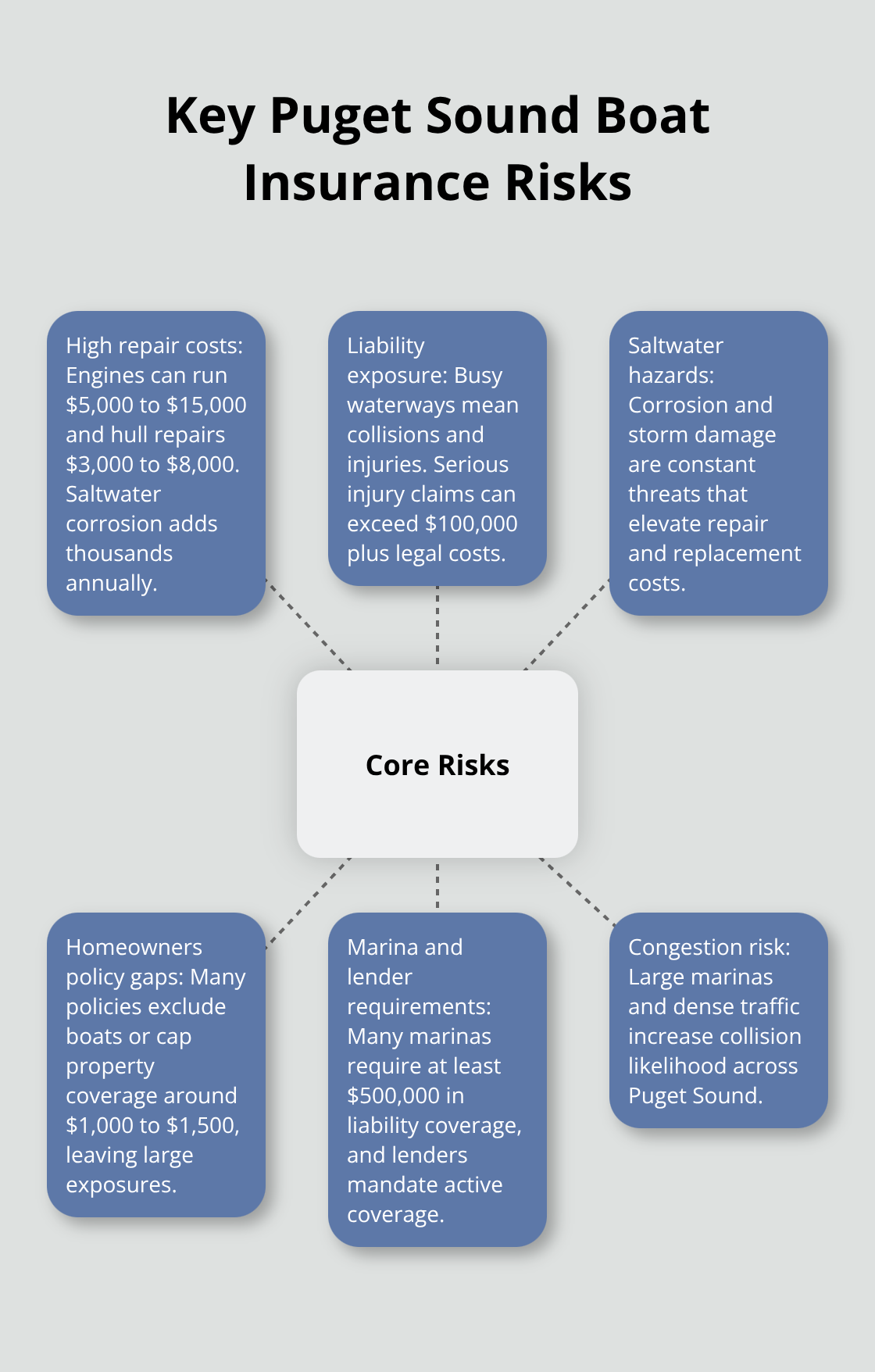 Infographic showing core risks that make boat insurance essential in Puget Sound - Puget Sound boat insurance