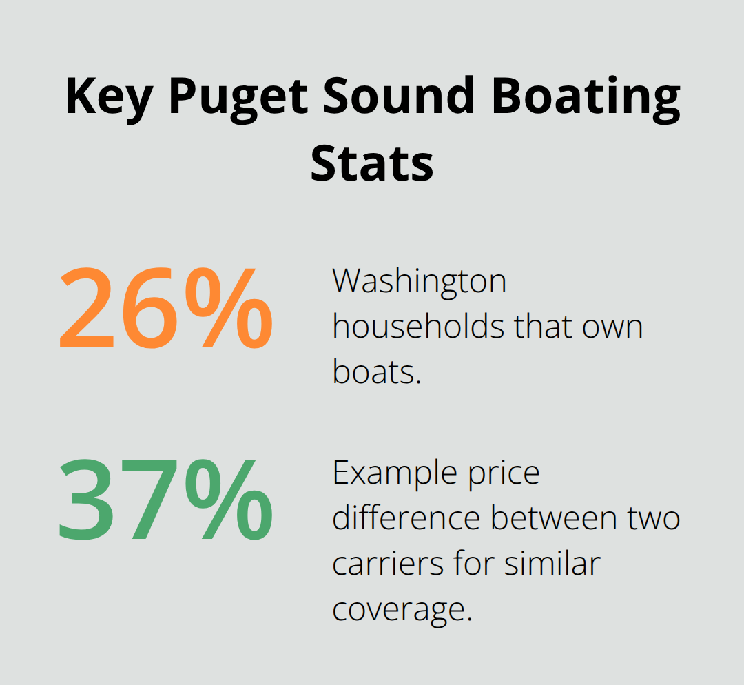 Two data points on Washington boating prevalence and price variability - Puget Sound boat insurance