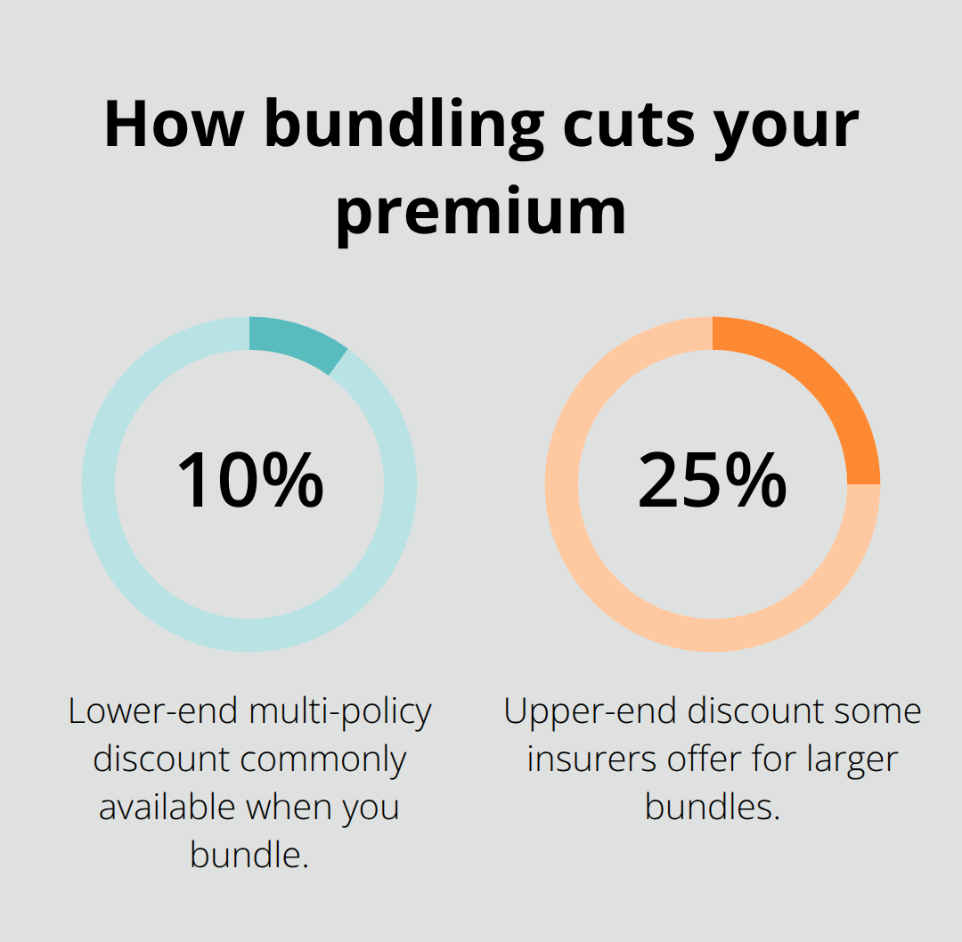 Percentage savings range from bundling boat insurance with other policies.