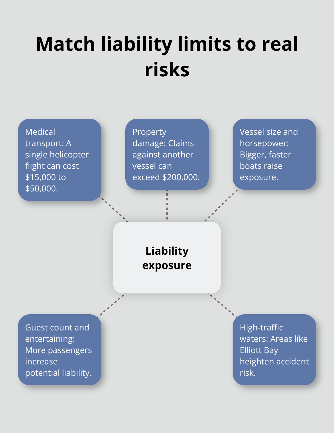 Hub-and-spoke diagram showing key drivers of boat liability exposure and example costs. - Puget Sound boat policy