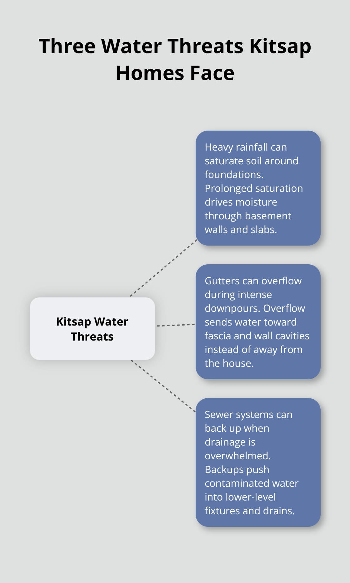 Infographic showing three primary water threats to Kitsap homes - Puget Sound homeowners coverage